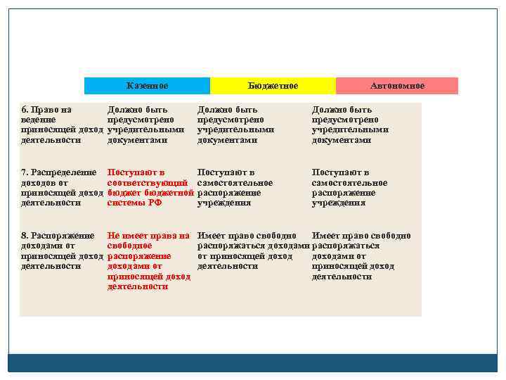Казенное Бюджетное Автономное 6. Право на ведение приносящей доход деятельности Должно быть предусмотрено учредительными