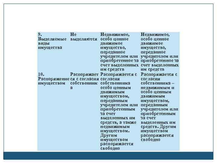 9. Не Выделяемые выделяются виды имущества Недвижимое, особо ценное движимое имущество, переданное учредителем или