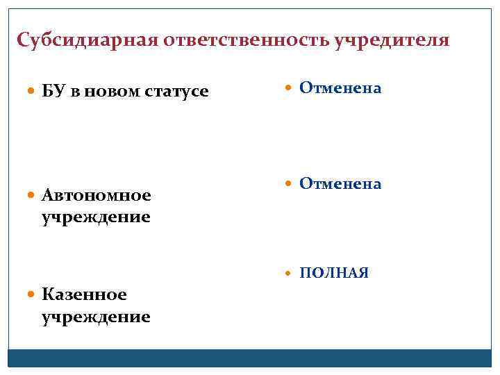 Субсидиарная ответственность учредителя БУ в новом статусе Автономное Отменена учреждение ПОЛНАЯ Казенное учреждение 