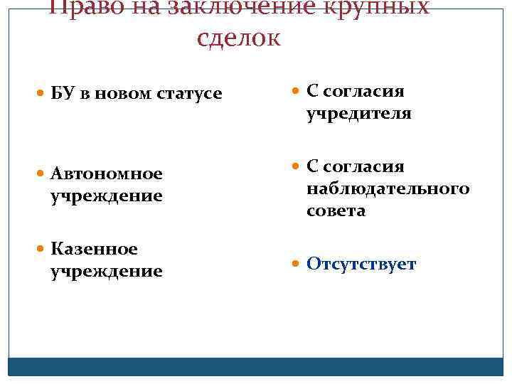 Право на заключение крупных сделок БУ в новом статусе С согласия Автономное С согласия