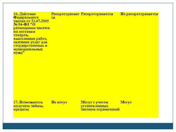 16. Действие Распространяется Федерального ся закона от 21. 07. 2005 № 94 ФЗ 