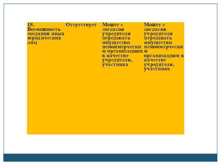18. Отсутствует Возможность создания иных юридических лиц Может с согласия учредителя передавать имущество некоммерчески