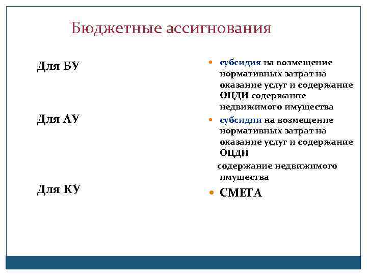 Бюджетные ассигнования Для БУ Для АУ Для КУ субсидия на возмещение нормативных затрат на