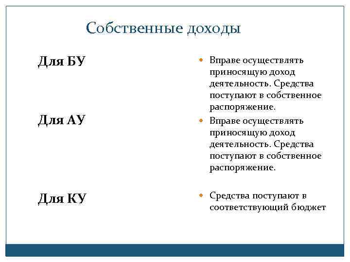 Собственные доходы Для БУ Вправе осуществлять Для АУ приносящую доход деятельность. Средства поступают в