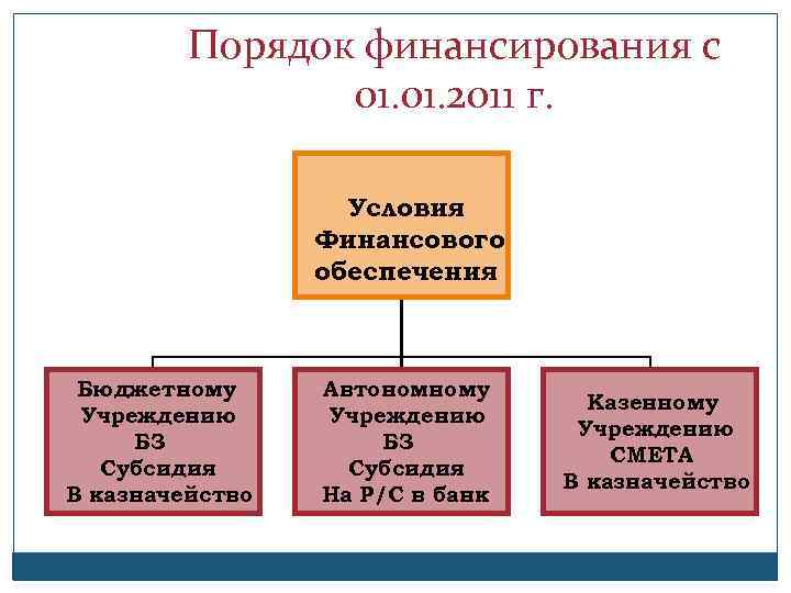 Порядок финансирования с 01. 2011 г. Условия Финансового обеспечения Бюджетному Учреждению БЗ Субсидия В