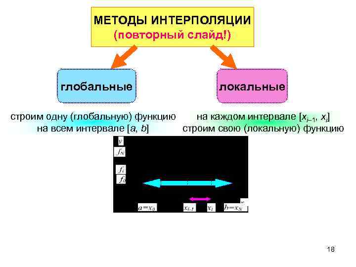 МЕТОДЫ ИНТЕРПОЛЯЦИИ (повторный слайд!) глобальные локальные строим одну (глобальную) функцию на каждом интервале [xi–