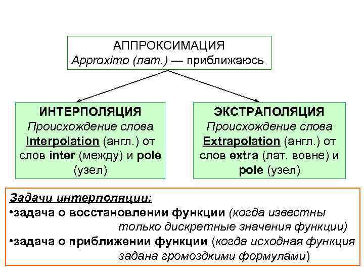 АППРОКСИМАЦИЯ Approximo (лат. ) — приближаюсь ИНТЕРПОЛЯЦИЯ Происхождение слова Interpolation (англ. ) от слов