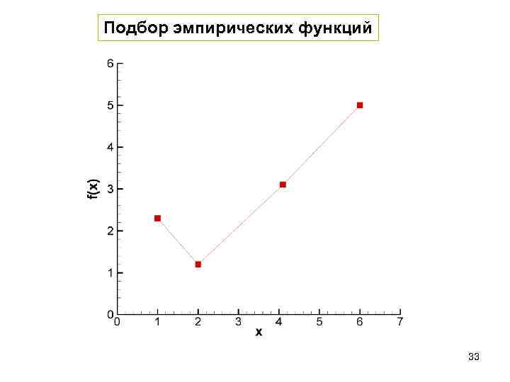 Подбор эмпирических функций 33 