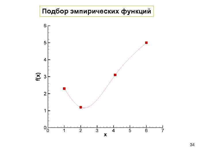 Подбор эмпирических функций 34 