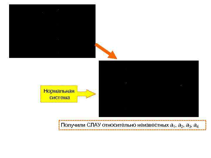 Нормальная система Получили СЛАУ относительно неизвестных а 1, а 2, а 3, а 4