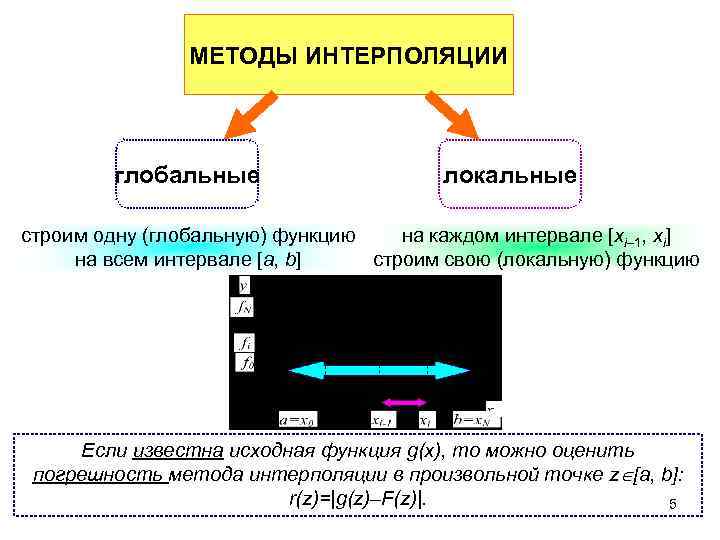 МЕТОДЫ ИНТЕРПОЛЯЦИИ глобальные локальные строим одну (глобальную) функцию на каждом интервале [xi– 1, xi]