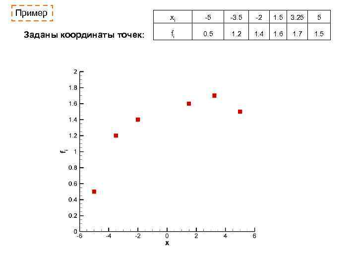Пример Заданы координаты точек: xi -5 -3. 5 -2 1. 5 3. 25 5