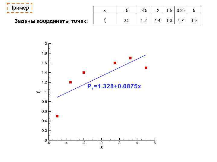 Пример Заданы координаты точек: xi -5 -3. 5 -2 1. 5 3. 25 5