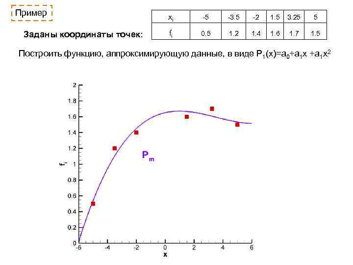 Пример Заданы координаты точек: xi -5 -3. 5 -2 1. 5 3. 25 5