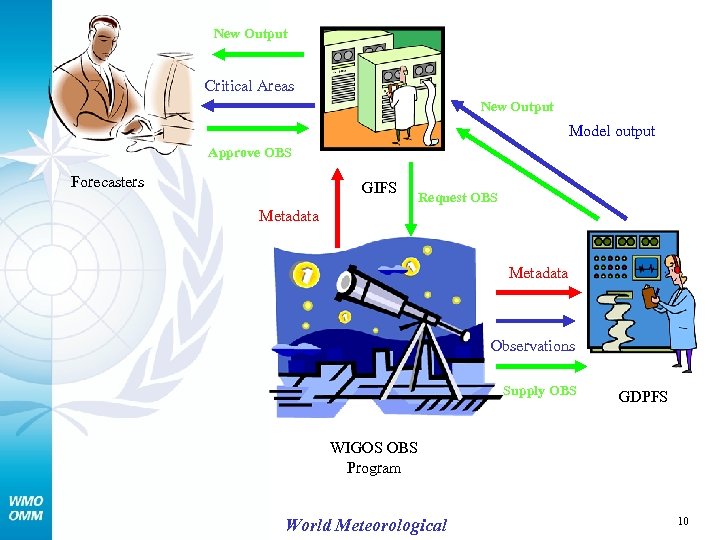 New Output Critical Areas New Output Model output Approve OBS Forecasters GIFS Request OBS