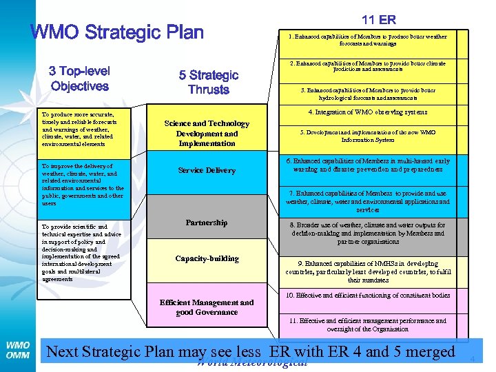 WMO Strategic Plan 3 Top-level Objectives To produce more accurate, timely and reliable forecasts