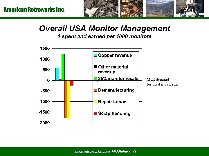 American Retroworks Inc. Overall USA Monitor Management $ spent and earned per 1000 monitors