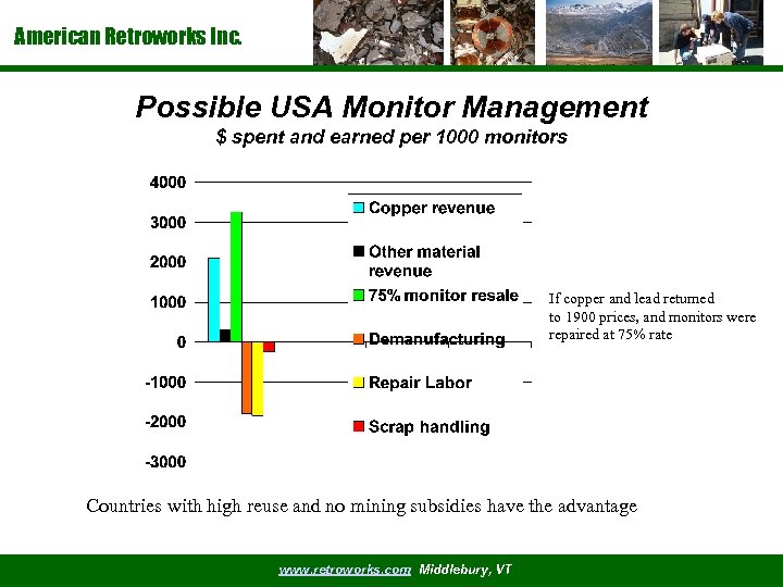 American Retroworks Inc. Possible USA Monitor Management $ spent and earned per 1000 monitors