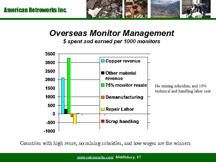 American Retroworks Inc. Overseas Monitor Management $ spent and earned per 1000 monitors No