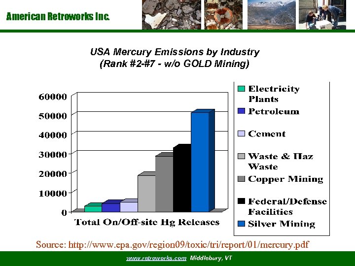 American Retroworks Inc. USA Mercury Emissions by Industry (Rank #2 -#7 - w/o GOLD