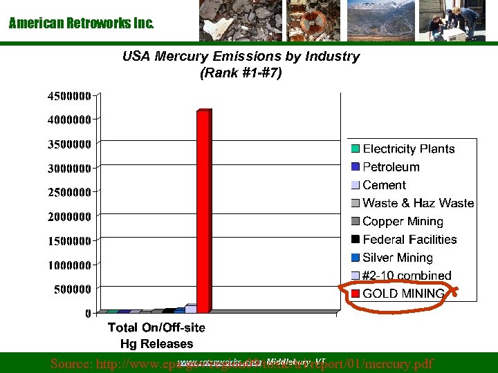 American Retroworks Inc. USA Mercury Emissions by Industry (Rank #1 -#7) www. retroworks. com