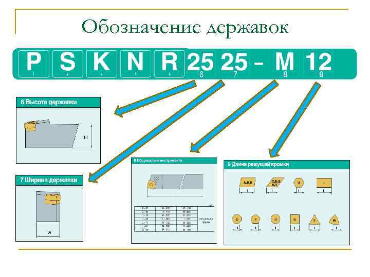 Обозначение державок 