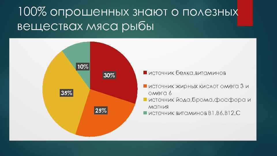 100% опрошенных знают о полезных веществах мяса рыбы 10% 35% 25% источник белка, витаминов