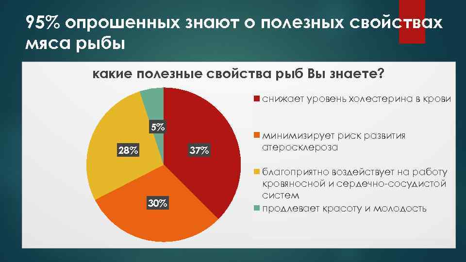 95% опрошенных знают о полезных свойствах мяса рыбы какие полезные свойства рыб Вы знаете?