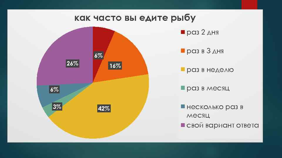 как часто вы едите рыбу раз 2 дня раз в 3 дня 6% 26%