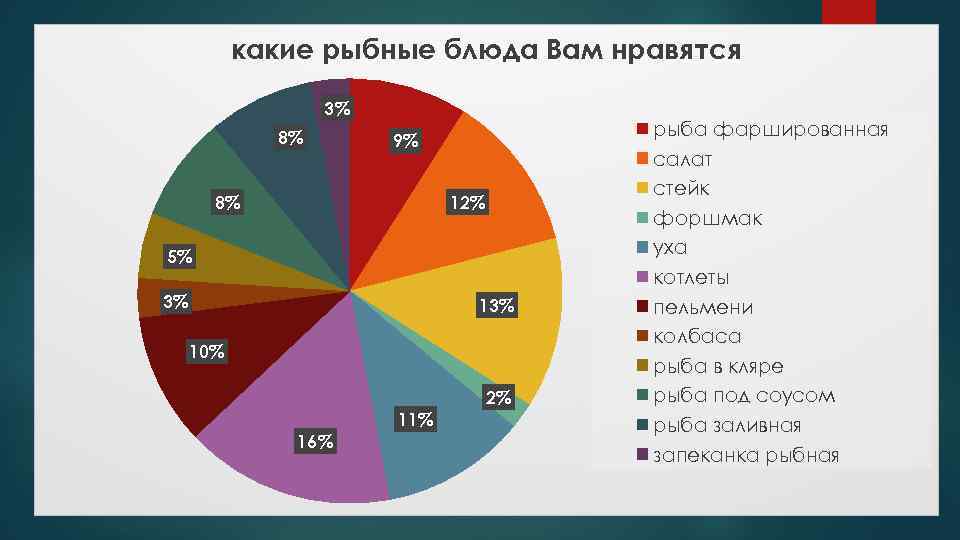 какие рыбные блюда Вам нравятся 3% 8% 9% 12% 8% 5% 3% 10% 2%