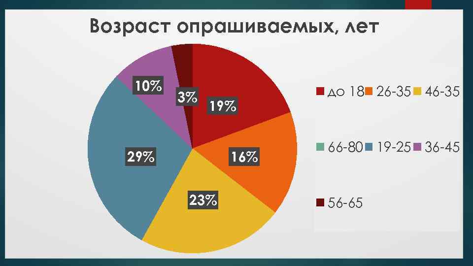 Возраст опрашиваемых, лет 10% 3% 19% 29% 16% 23% до 18 26 -35 46