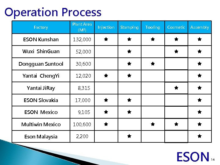 Operation Process Factory Plant Area (M²) Injection Stamping Tooling Cosmetic Assembly ESON Kunshan 132,