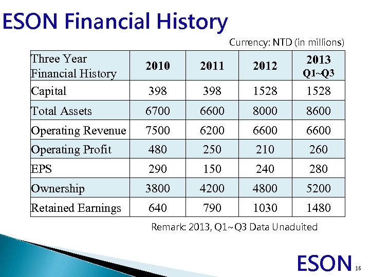 ESON Financial History Currency: NTD (in millions) Three Year Financial History Capital 2013 2010