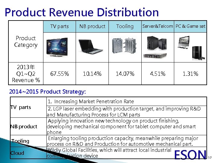 Product Revenue Distribution TV parts Product Category 2013年 Q 1~Q 2 Revenue % NB
