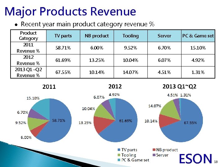 Major Products Revenue l Recent year main product category revenue % Product Category 2011