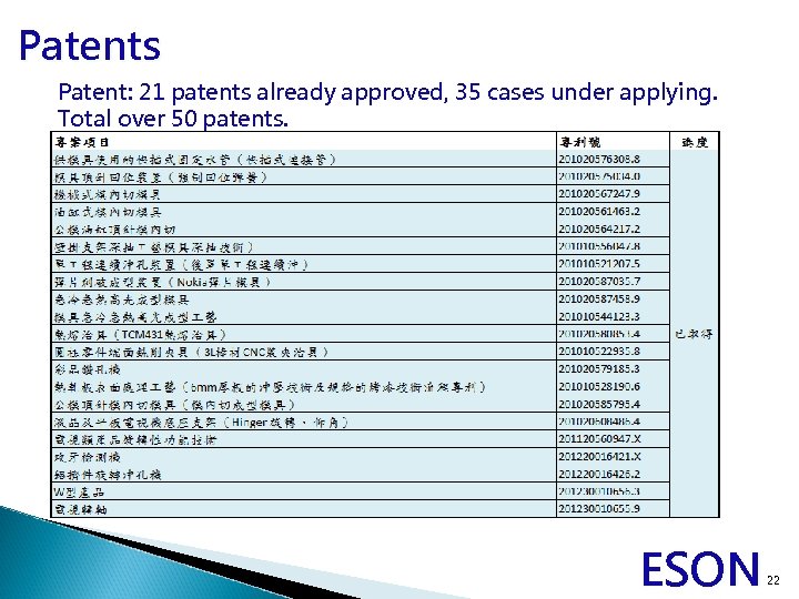 Patents Patent: 21 patents already approved, 35 cases under applying. Total over 50 patents.