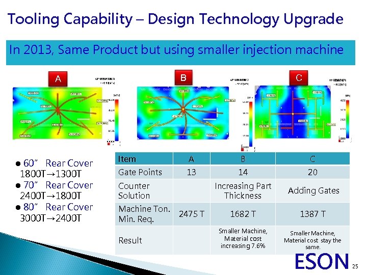 Tooling Capability – Design Technology Upgrade In 2013, Same Product but using smaller injection