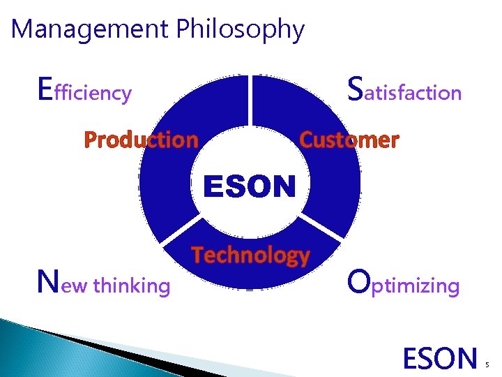 Management Philosophy Efficiency Satisfaction Production Customer ESON New thinking Technology Optimizing ESON 5 