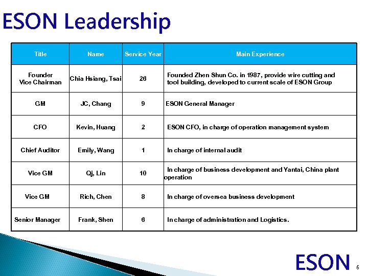 ESON Leadership Title Name Service Year Main Experience Founder Vice Chairman Chia Hsiang, Tsai