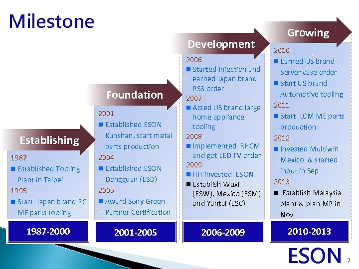 Milestone Development Foundation 1987 n Established Tooling Plant in Taipei 1995 n Start Japan