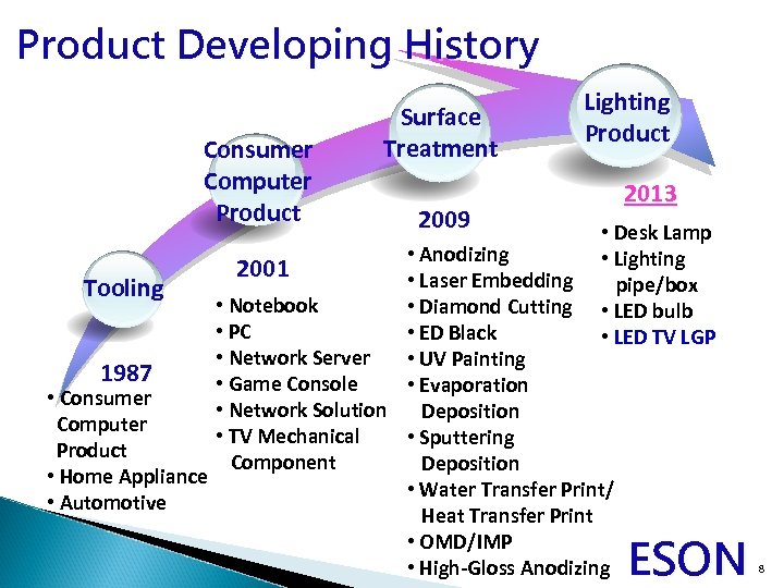 Product Developing History Consumer Computer Product Surface Treatment 2009 Lighting Product 2013 • Desk