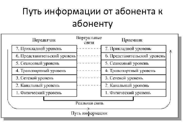 Путь информации от абонента к абоненту 