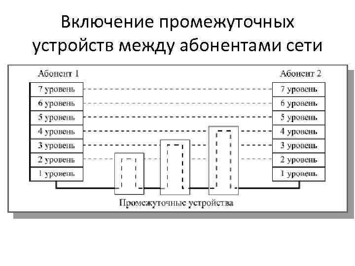 Включение промежуточных устройств между абонентами сети 