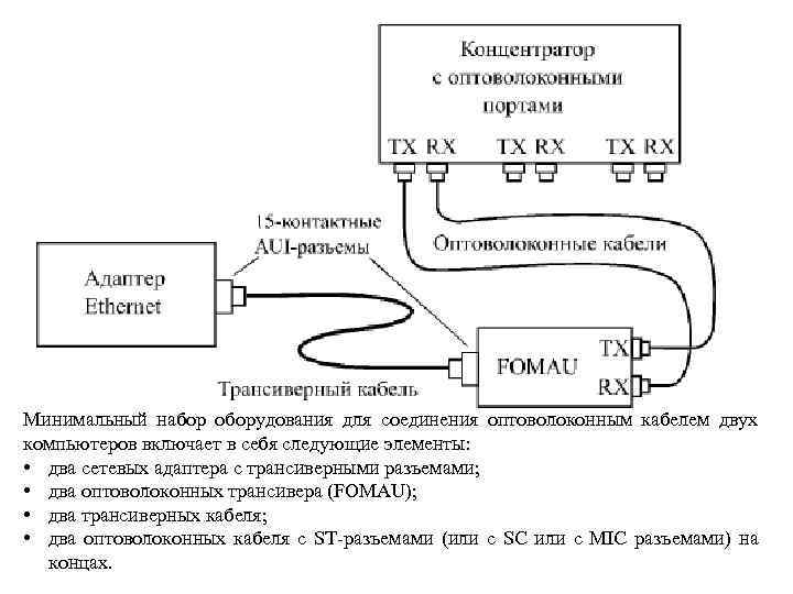 Минимальный набор оборудования для соединения оптоволоконным кабелем двух компьютеров включает в себя следующие элементы: