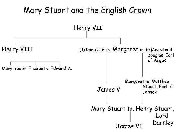 Mary Stuart and the English Crown Henry VIII (1)James IV m. Margaret m. (2)Archibald