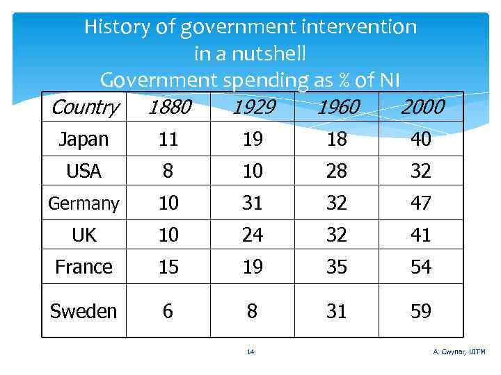 History of government intervention in a nutshell Government spending as % of NI Country