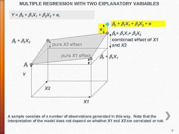 MULTIPLE REGRESSION WITH TWO EXPLANATORY VARIABLES Y = b 0 + b 1 X