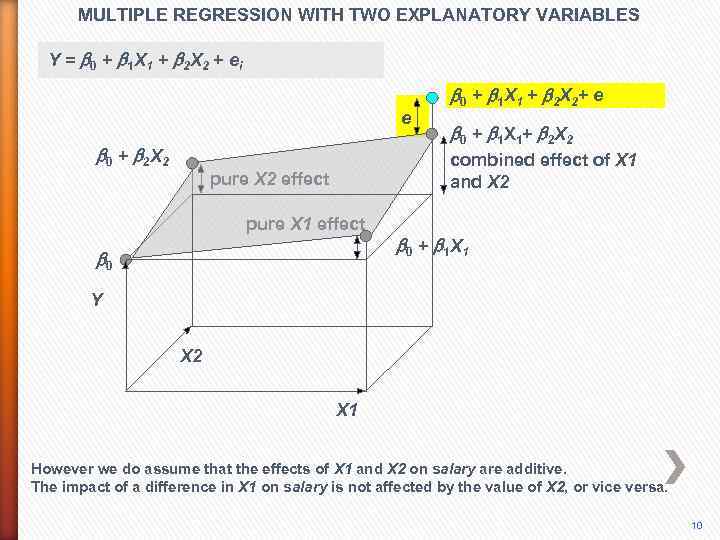 MULTIPLE REGRESSION WITH TWO EXPLANATORY VARIABLES Y = b 0 + b 1 X