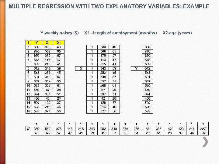 MULTIPLE REGRESSION WITH TWO EXPLANATORY VARIABLES: EXAMPLE Y-weekly salary ($) X 1 –length of