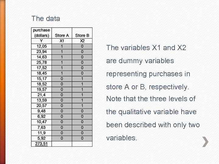 The data The variables X 1 and X 2 are dummy variables representing purchases